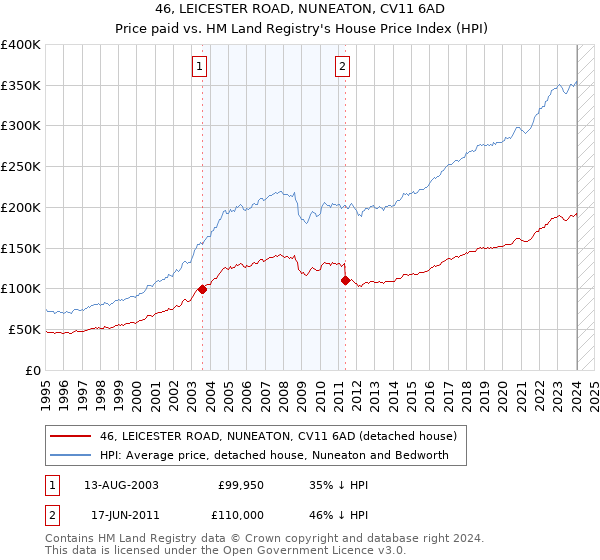 46, LEICESTER ROAD, NUNEATON, CV11 6AD: Price paid vs HM Land Registry's House Price Index