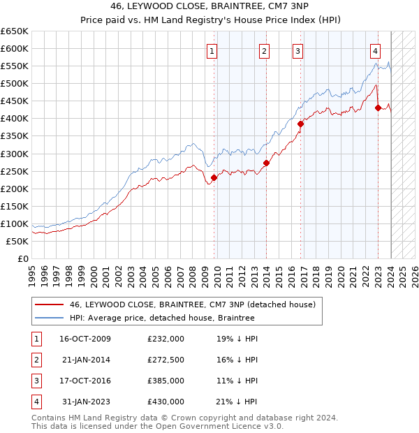 46, LEYWOOD CLOSE, BRAINTREE, CM7 3NP: Price paid vs HM Land Registry's House Price Index