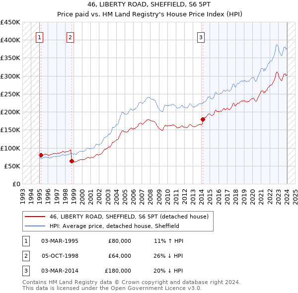 46, LIBERTY ROAD, SHEFFIELD, S6 5PT: Price paid vs HM Land Registry's House Price Index