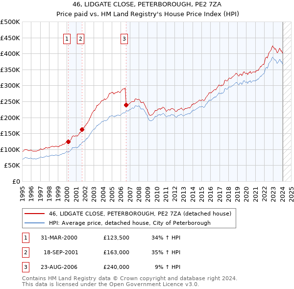 46, LIDGATE CLOSE, PETERBOROUGH, PE2 7ZA: Price paid vs HM Land Registry's House Price Index