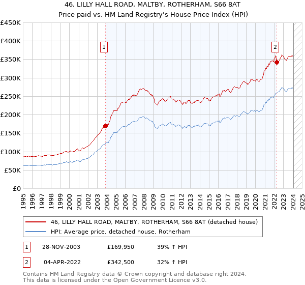 46, LILLY HALL ROAD, MALTBY, ROTHERHAM, S66 8AT: Price paid vs HM Land Registry's House Price Index
