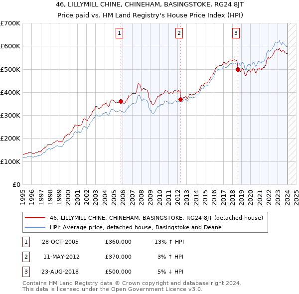 46, LILLYMILL CHINE, CHINEHAM, BASINGSTOKE, RG24 8JT: Price paid vs HM Land Registry's House Price Index
