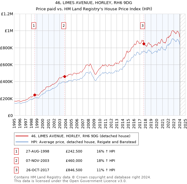 46, LIMES AVENUE, HORLEY, RH6 9DG: Price paid vs HM Land Registry's House Price Index