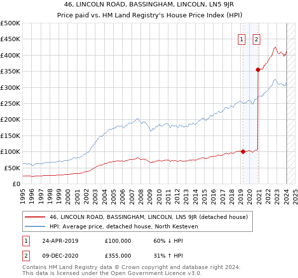 46, LINCOLN ROAD, BASSINGHAM, LINCOLN, LN5 9JR: Price paid vs HM Land Registry's House Price Index