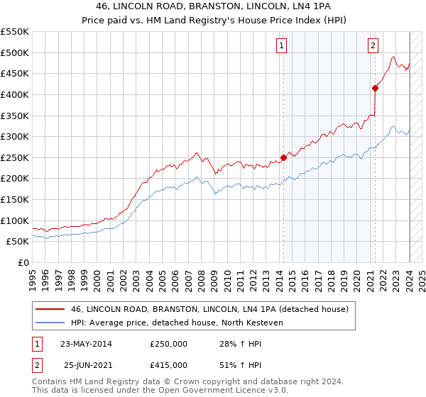 46, LINCOLN ROAD, BRANSTON, LINCOLN, LN4 1PA: Price paid vs HM Land Registry's House Price Index
