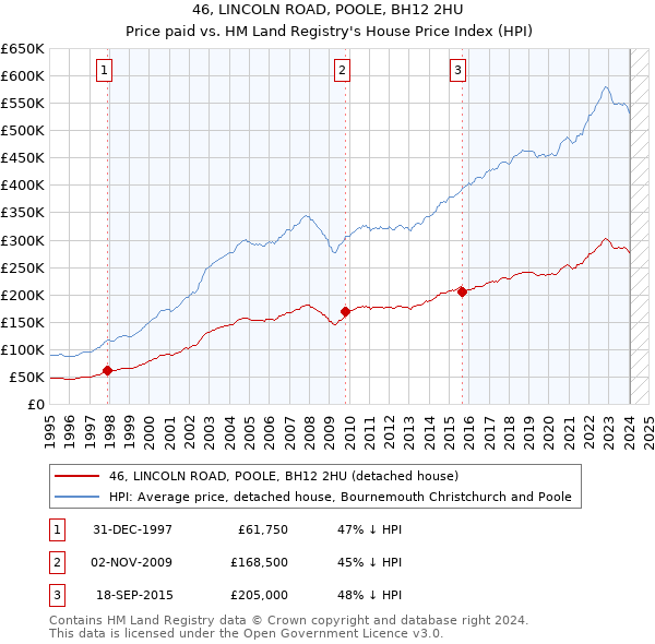 46, LINCOLN ROAD, POOLE, BH12 2HU: Price paid vs HM Land Registry's House Price Index