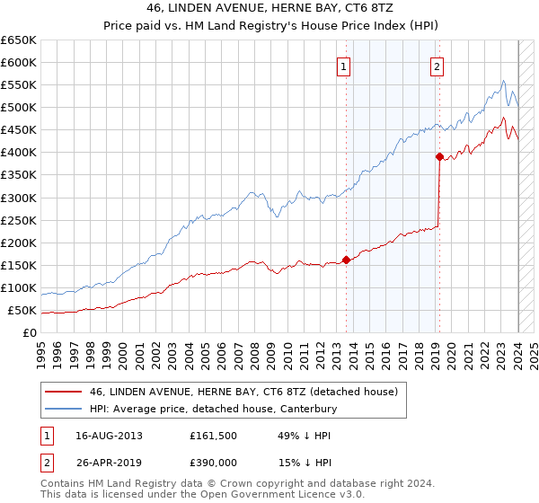 46, LINDEN AVENUE, HERNE BAY, CT6 8TZ: Price paid vs HM Land Registry's House Price Index