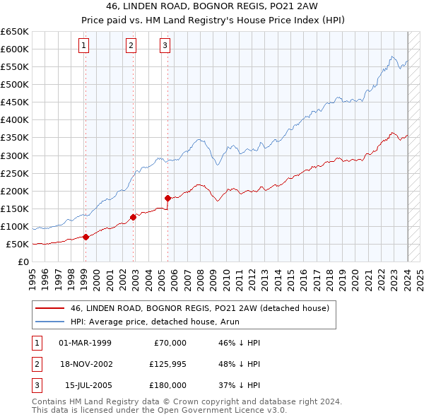 46, LINDEN ROAD, BOGNOR REGIS, PO21 2AW: Price paid vs HM Land Registry's House Price Index