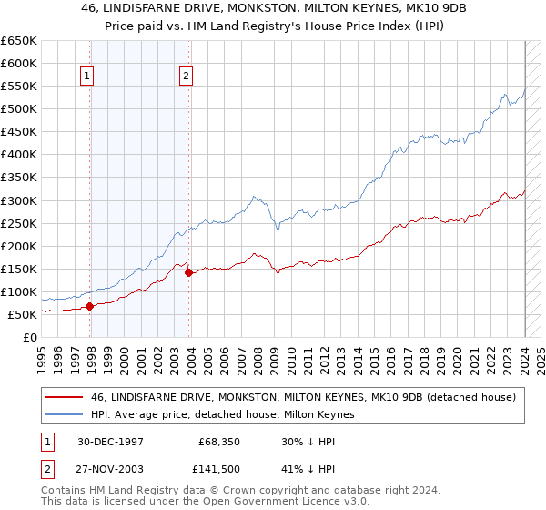 46, LINDISFARNE DRIVE, MONKSTON, MILTON KEYNES, MK10 9DB: Price paid vs HM Land Registry's House Price Index