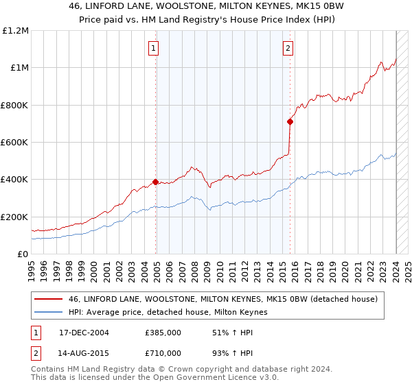 46, LINFORD LANE, WOOLSTONE, MILTON KEYNES, MK15 0BW: Price paid vs HM Land Registry's House Price Index