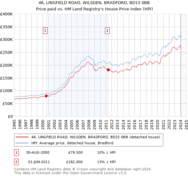 46, LINGFIELD ROAD, WILSDEN, BRADFORD, BD15 0BB: Price paid vs HM Land Registry's House Price Index