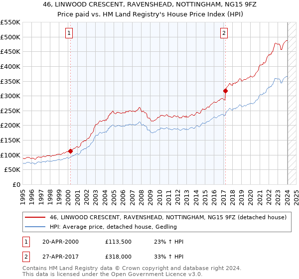 46, LINWOOD CRESCENT, RAVENSHEAD, NOTTINGHAM, NG15 9FZ: Price paid vs HM Land Registry's House Price Index