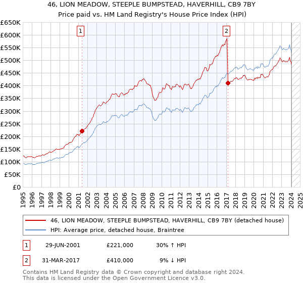 46, LION MEADOW, STEEPLE BUMPSTEAD, HAVERHILL, CB9 7BY: Price paid vs HM Land Registry's House Price Index