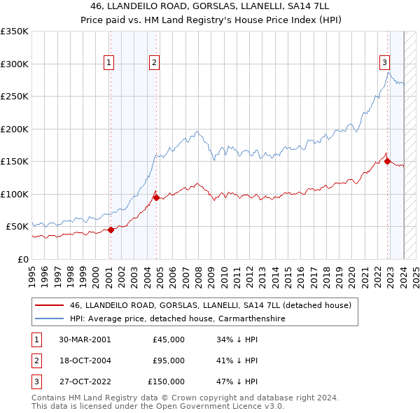 46, LLANDEILO ROAD, GORSLAS, LLANELLI, SA14 7LL: Price paid vs HM Land Registry's House Price Index