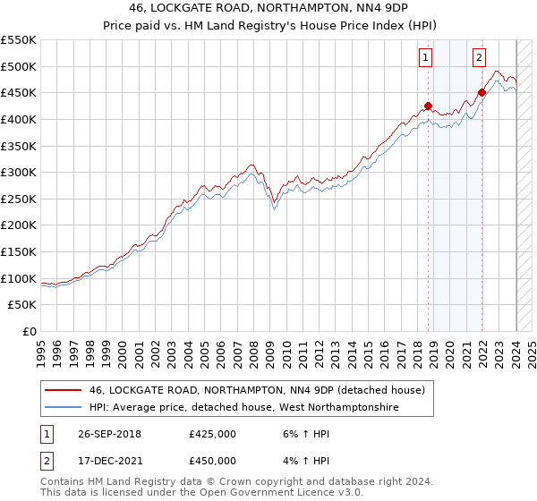 46, LOCKGATE ROAD, NORTHAMPTON, NN4 9DP: Price paid vs HM Land Registry's House Price Index