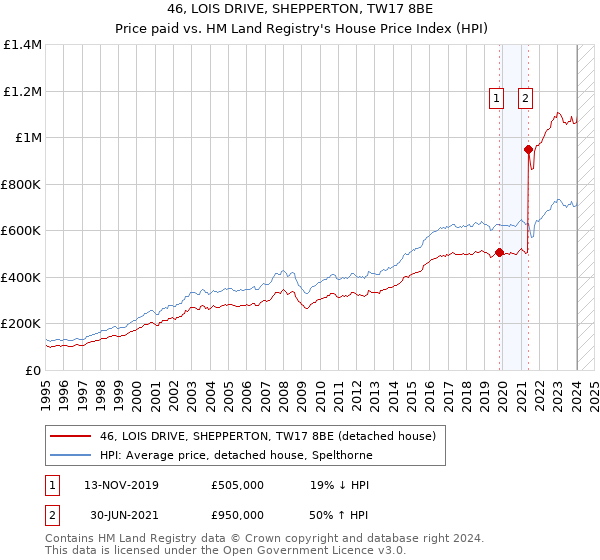 46, LOIS DRIVE, SHEPPERTON, TW17 8BE: Price paid vs HM Land Registry's House Price Index