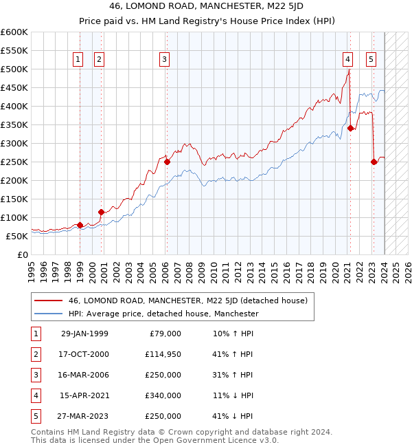 46, LOMOND ROAD, MANCHESTER, M22 5JD: Price paid vs HM Land Registry's House Price Index