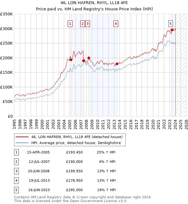 46, LON HAFREN, RHYL, LL18 4FE: Price paid vs HM Land Registry's House Price Index