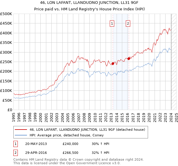 46, LON LAFANT, LLANDUDNO JUNCTION, LL31 9GF: Price paid vs HM Land Registry's House Price Index