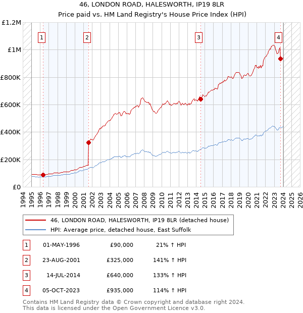 46, LONDON ROAD, HALESWORTH, IP19 8LR: Price paid vs HM Land Registry's House Price Index