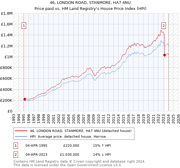 46, LONDON ROAD, STANMORE, HA7 4NU: Price paid vs HM Land Registry's House Price Index