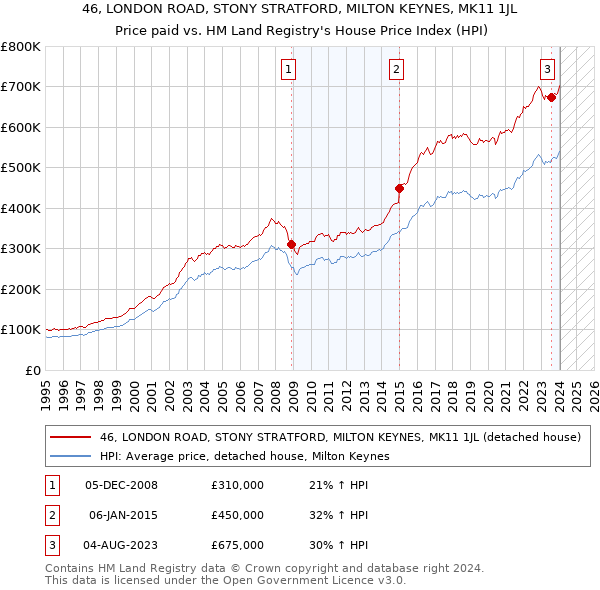 46, LONDON ROAD, STONY STRATFORD, MILTON KEYNES, MK11 1JL: Price paid vs HM Land Registry's House Price Index