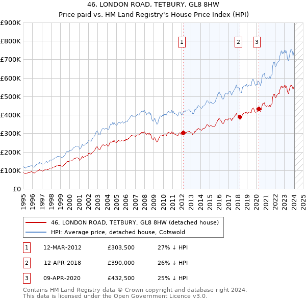 46, LONDON ROAD, TETBURY, GL8 8HW: Price paid vs HM Land Registry's House Price Index