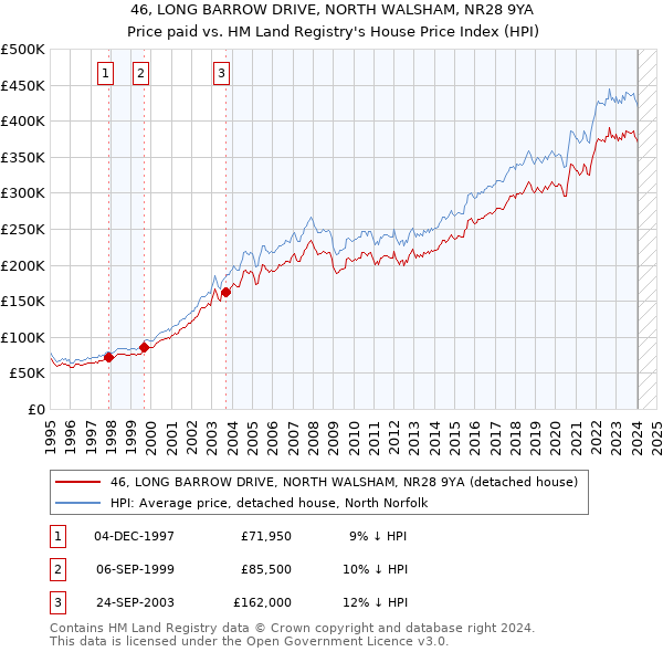 46, LONG BARROW DRIVE, NORTH WALSHAM, NR28 9YA: Price paid vs HM Land Registry's House Price Index