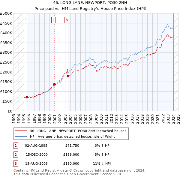 46, LONG LANE, NEWPORT, PO30 2NH: Price paid vs HM Land Registry's House Price Index
