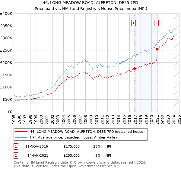 46, LONG MEADOW ROAD, ALFRETON, DE55 7PD: Price paid vs HM Land Registry's House Price Index