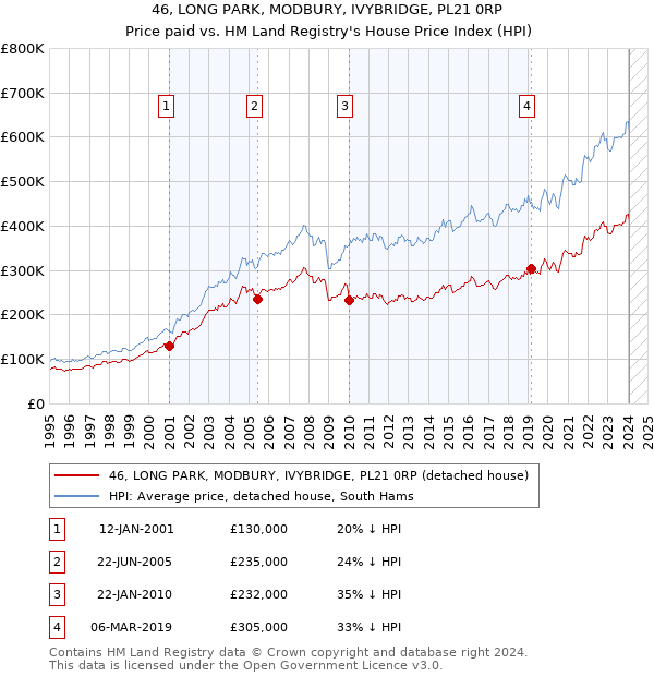 46, LONG PARK, MODBURY, IVYBRIDGE, PL21 0RP: Price paid vs HM Land Registry's House Price Index