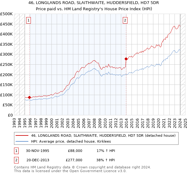 46, LONGLANDS ROAD, SLAITHWAITE, HUDDERSFIELD, HD7 5DR: Price paid vs HM Land Registry's House Price Index