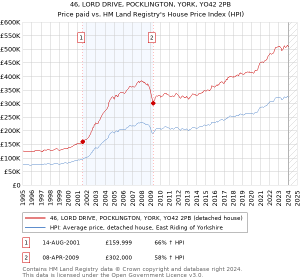 46, LORD DRIVE, POCKLINGTON, YORK, YO42 2PB: Price paid vs HM Land Registry's House Price Index