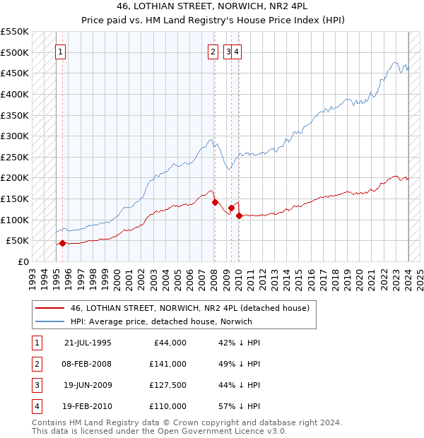 46, LOTHIAN STREET, NORWICH, NR2 4PL: Price paid vs HM Land Registry's House Price Index