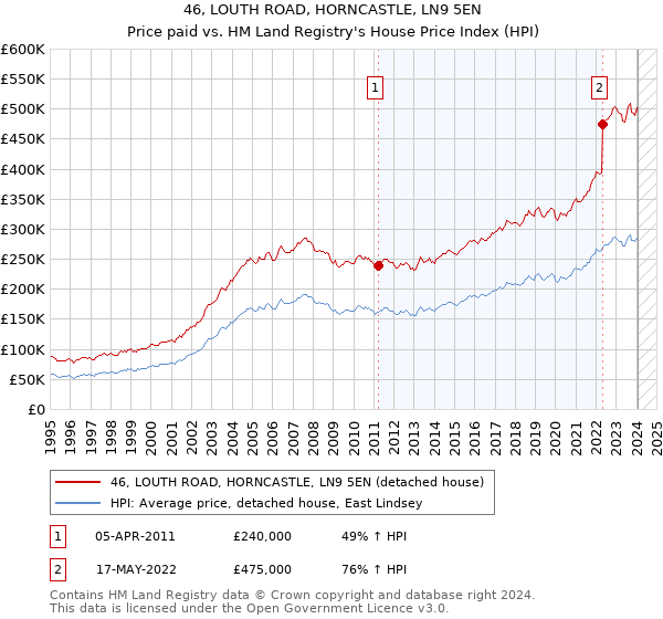 46, LOUTH ROAD, HORNCASTLE, LN9 5EN: Price paid vs HM Land Registry's House Price Index