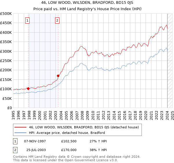 46, LOW WOOD, WILSDEN, BRADFORD, BD15 0JS: Price paid vs HM Land Registry's House Price Index