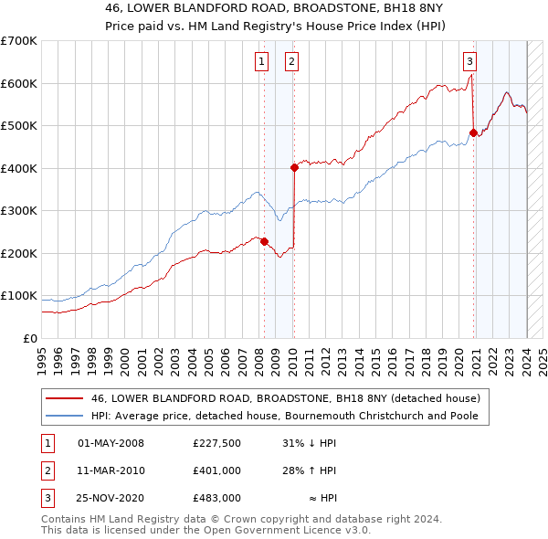 46, LOWER BLANDFORD ROAD, BROADSTONE, BH18 8NY: Price paid vs HM Land Registry's House Price Index