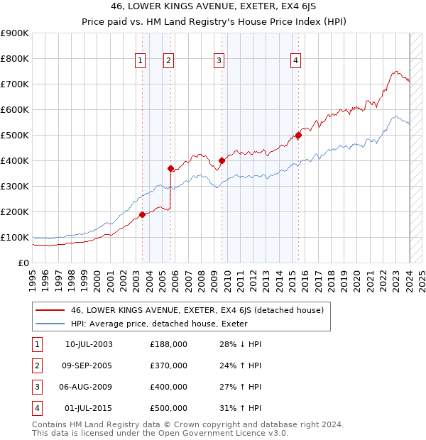 46, LOWER KINGS AVENUE, EXETER, EX4 6JS: Price paid vs HM Land Registry's House Price Index