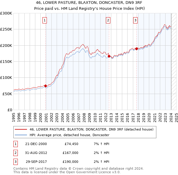 46, LOWER PASTURE, BLAXTON, DONCASTER, DN9 3RF: Price paid vs HM Land Registry's House Price Index