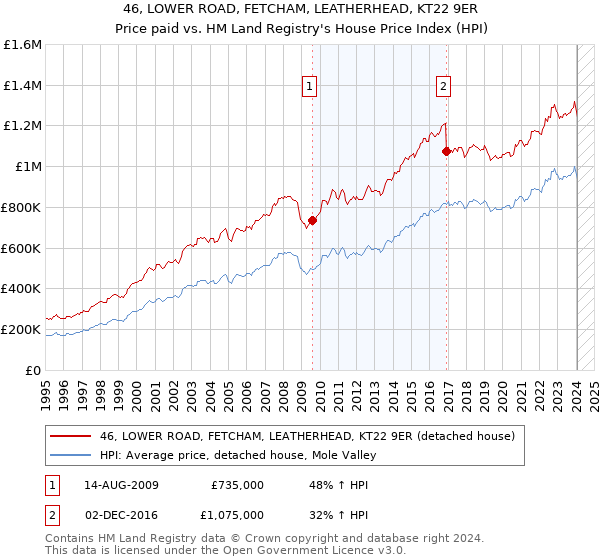 46, LOWER ROAD, FETCHAM, LEATHERHEAD, KT22 9ER: Price paid vs HM Land Registry's House Price Index