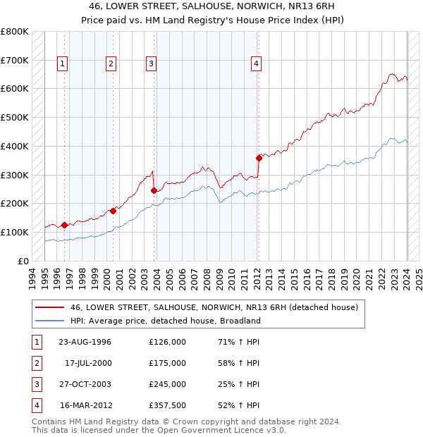 46, LOWER STREET, SALHOUSE, NORWICH, NR13 6RH: Price paid vs HM Land Registry's House Price Index