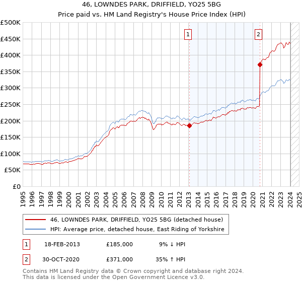 46, LOWNDES PARK, DRIFFIELD, YO25 5BG: Price paid vs HM Land Registry's House Price Index