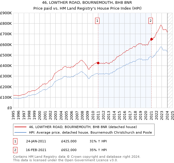 46, LOWTHER ROAD, BOURNEMOUTH, BH8 8NR: Price paid vs HM Land Registry's House Price Index