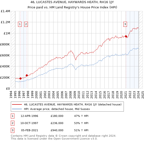 46, LUCASTES AVENUE, HAYWARDS HEATH, RH16 1JY: Price paid vs HM Land Registry's House Price Index