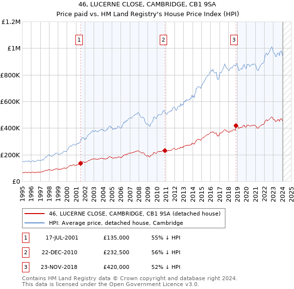 46, LUCERNE CLOSE, CAMBRIDGE, CB1 9SA: Price paid vs HM Land Registry's House Price Index
