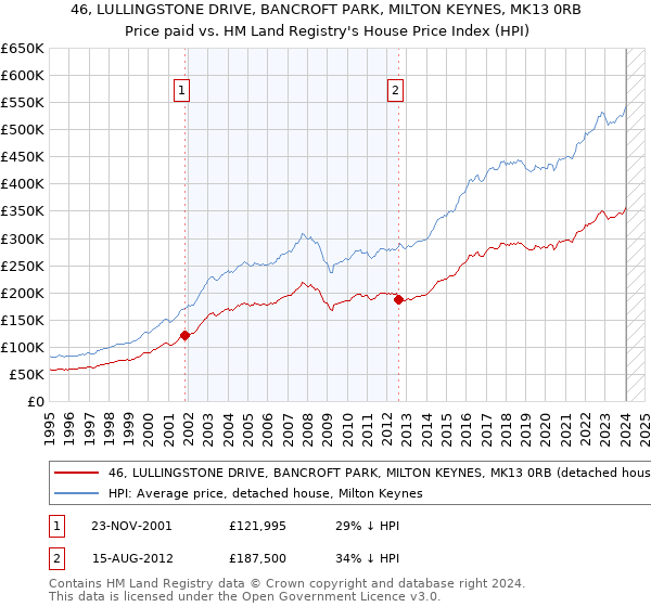46, LULLINGSTONE DRIVE, BANCROFT PARK, MILTON KEYNES, MK13 0RB: Price paid vs HM Land Registry's House Price Index