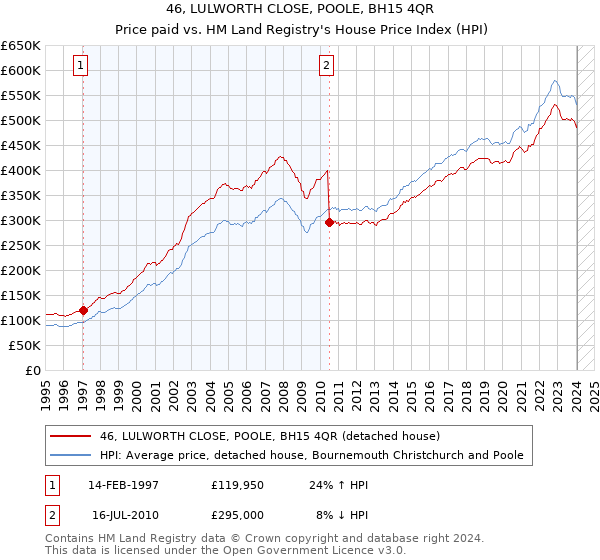 46, LULWORTH CLOSE, POOLE, BH15 4QR: Price paid vs HM Land Registry's House Price Index