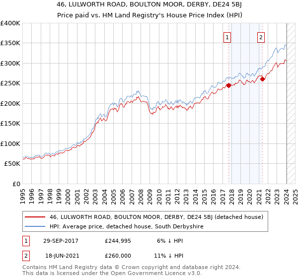 46, LULWORTH ROAD, BOULTON MOOR, DERBY, DE24 5BJ: Price paid vs HM Land Registry's House Price Index