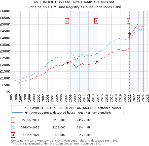 46, LUMBERTUBS LANE, NORTHAMPTON, NN3 6AH: Price paid vs HM Land Registry's House Price Index