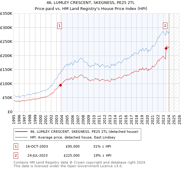 46, LUMLEY CRESCENT, SKEGNESS, PE25 2TL: Price paid vs HM Land Registry's House Price Index